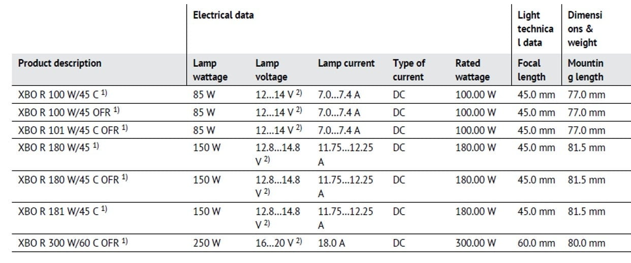 XBO R 2 OSRAM HLX®and OSRAM XBO®-R: Medical Lights for Endoscopy