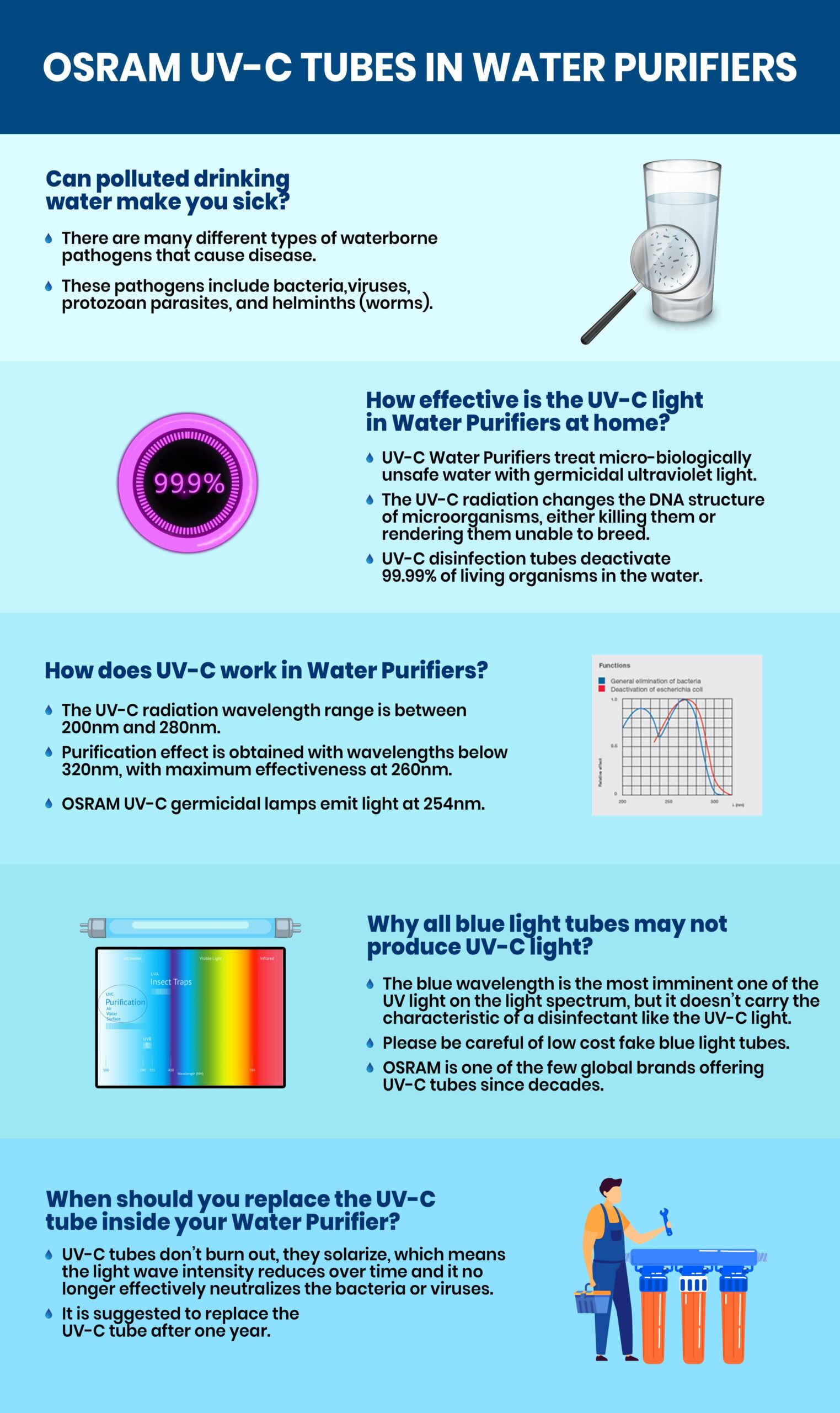OSRAM UV-C TUBES IN WATER PURIFIERS